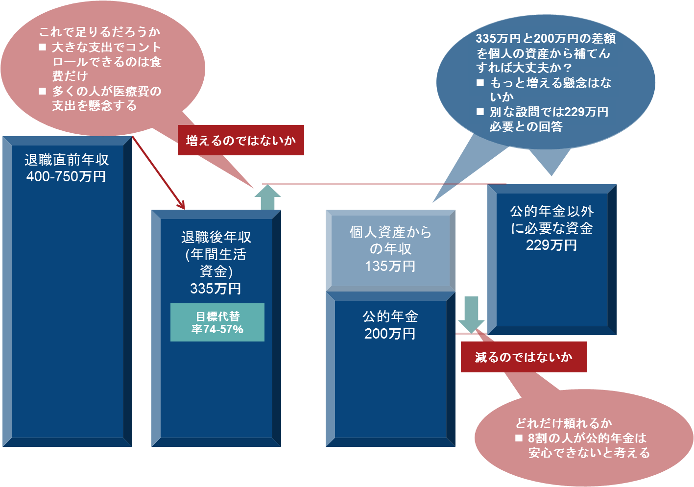 第52回 公的年金以外に必要な金額に100万円のギャップ D世代の期待と現実