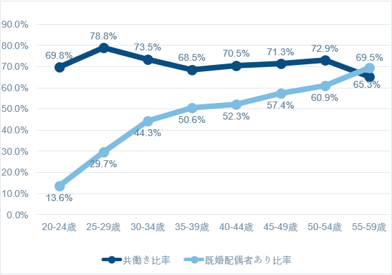 第163回 共働き世帯の資産形成は進んでいない