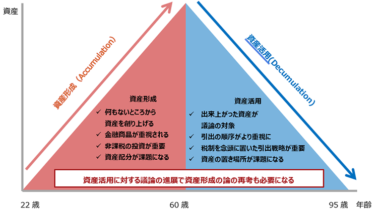 第198回 資産形成の質の問題